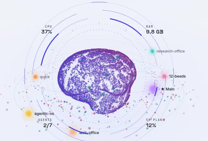 The Brain view in the dashboard: a glowing 3D brain with the agents orbiting it.